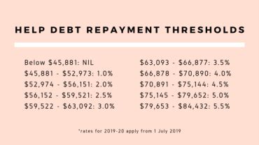 help debt repayment threshold 2020.